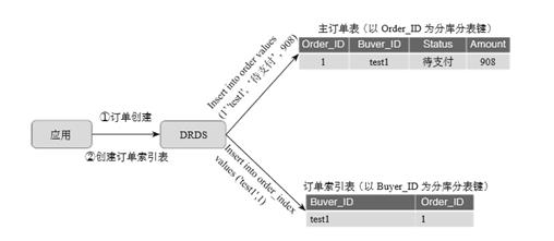 阿里巴巴数据库分库分表的实践