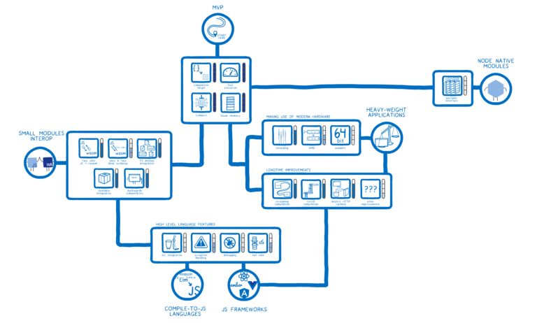 【第1449期】WebAssembly 后 MVP 时代的未来：卡通技能树