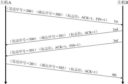 【干货】超具体讲解TCP/IP三次握手与四次挥手