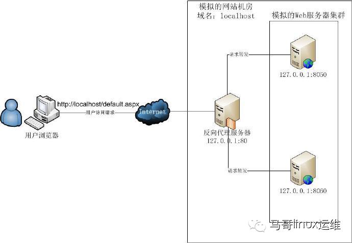 【大型网站技术实践】初级篇：借助Nginx搭建反向代理服务器