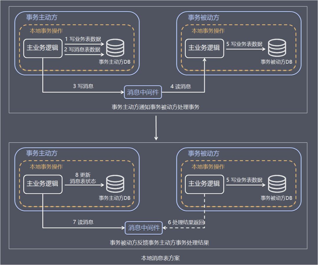 还不理解“分布式事务”？这篇给你讲清楚！