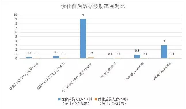 canvas/webgl测试数据稳定性专项优化优秀实践