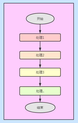 设计模式 | 必备的责任链设计模式