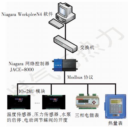 【论文精选】天然气冷热电联供系统监控管理平台设计