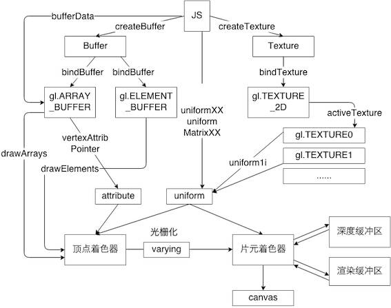 WebGL 技术储备指南