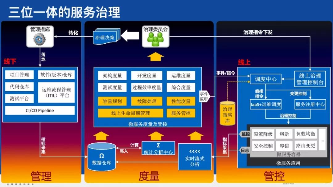 余额宝背后的服务治理架构，首次系统梳理和公开