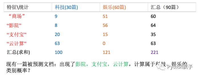 轻松带你搞懂朴素贝叶斯分类算法