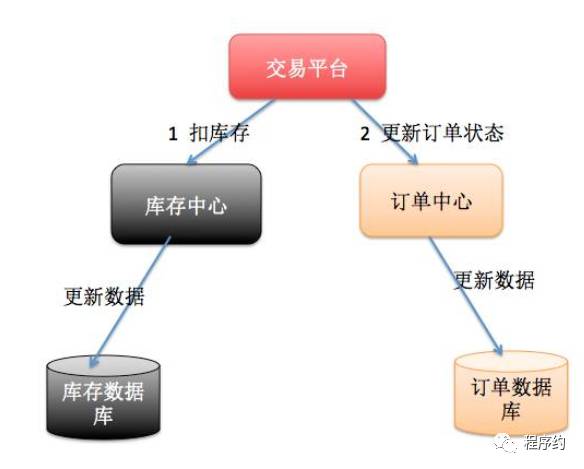 了解分布式事务