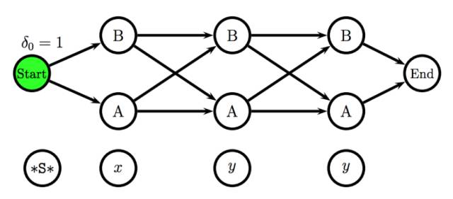 【深度】从朴素贝叶斯到维特比算法：详解隐马尔科夫模型