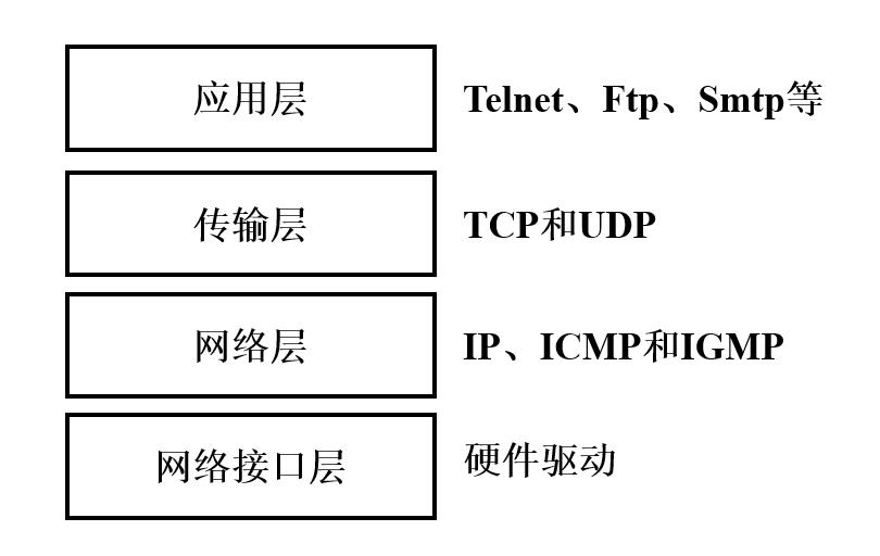 CTF实战1 Web应用系统介绍-TCP/IP协议