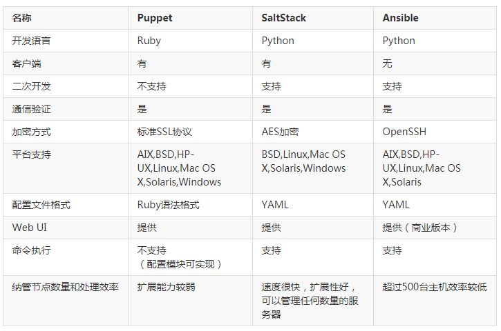 企业级自动化运维方案设计及Saltstack、Ansible等5种工具比较分析