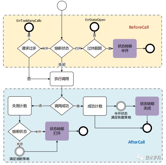 微服务架构中的熔断器设计与实现（ Golang 版）