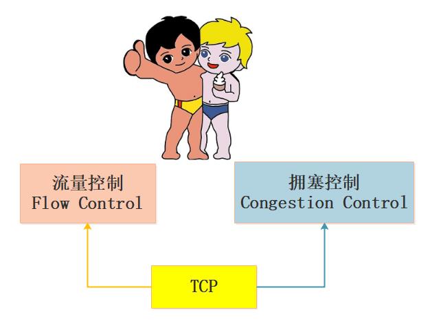 面试热点|理解TCP/IP传输层拥塞控制算法