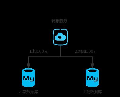 搞不懂分布式事务？看这篇就够了