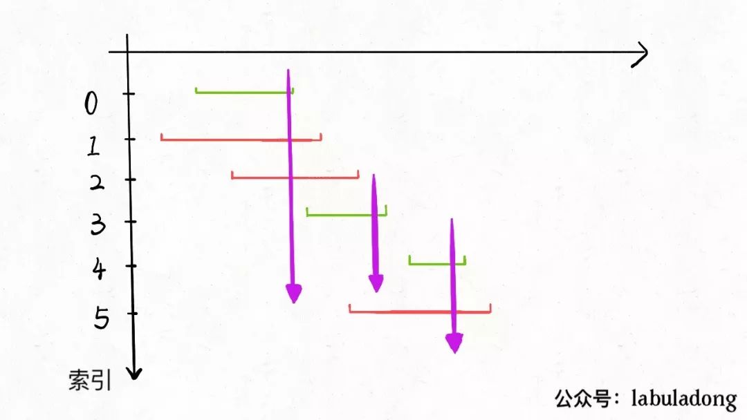 一份贪心算法区间调度问题解法攻略，拿走不谢