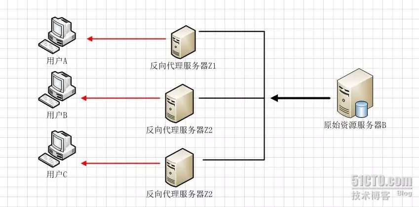 图解正向代理、反向代理、透明代理