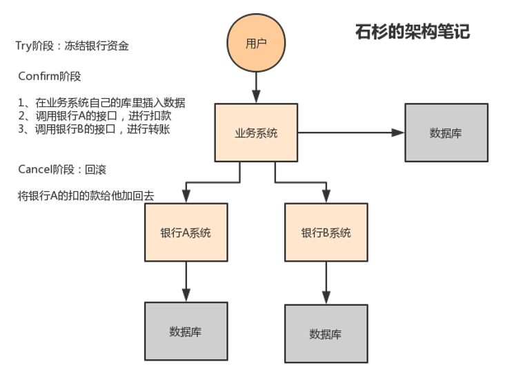 讲解【分布式事务】的一篇良心之作！