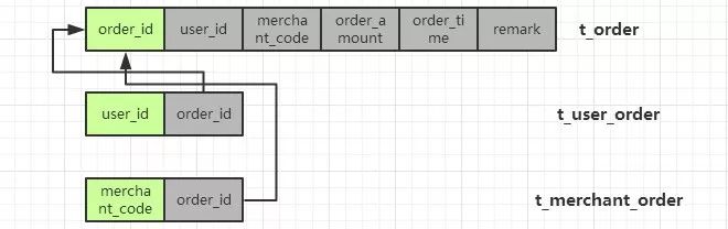 不要NoSQL/NewSQL，也不要分区，直接分库分表！