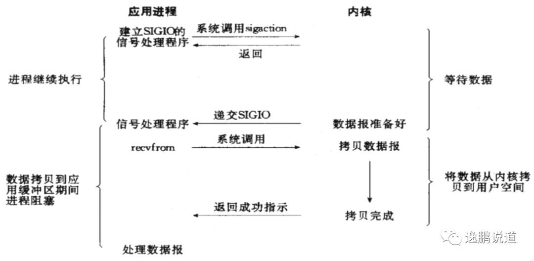 【经典】5种IO模型 | IO多路复用