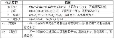 【C语言程序设计】数据的表现形式以及运算