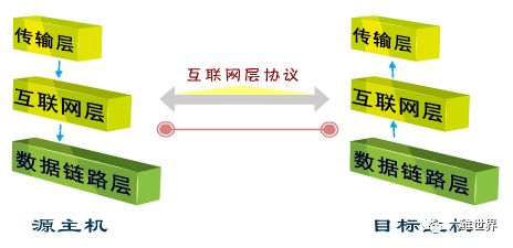 tcp/ip协议