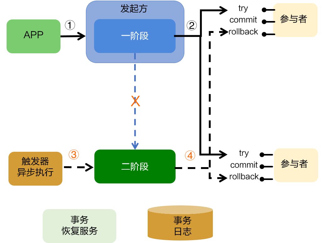 蚂蚁金服大规模分布式事务实践和开源历程