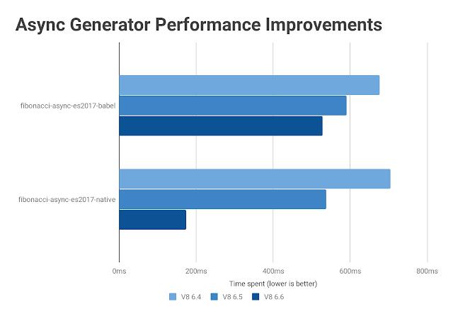 探秘 Node.js 10 新功能的背后：V8 release 6.6