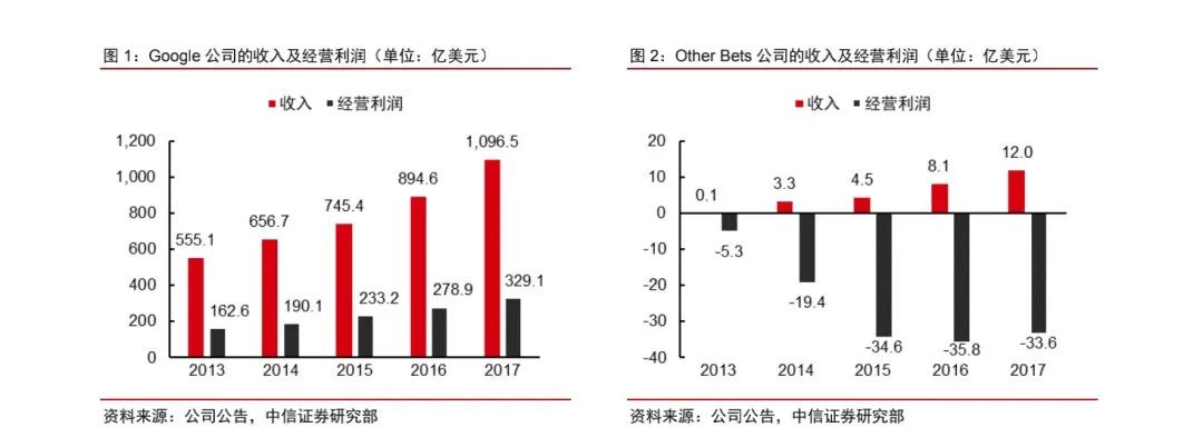 Google的教育之道，开发工具，投资内容