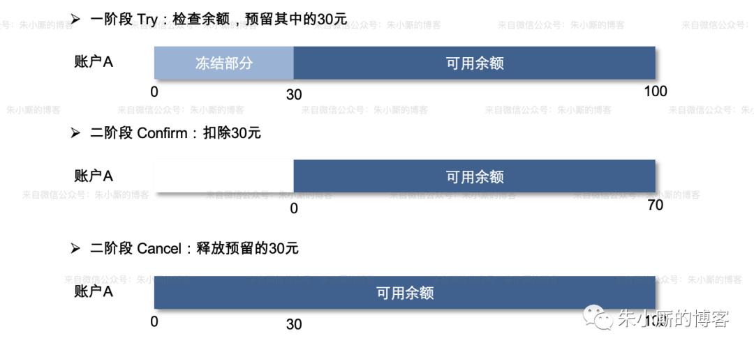 分布式事务科普（终结篇）