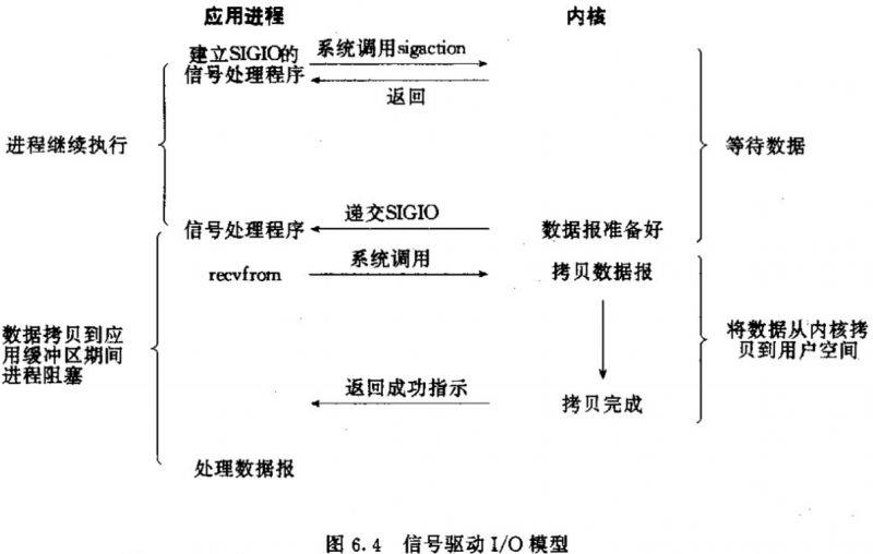 【NIO系列】——之IO模型