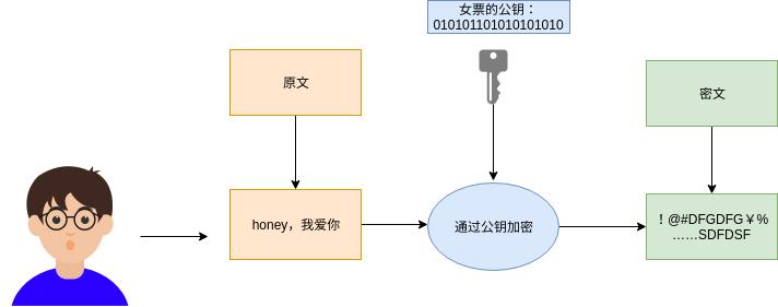 为了让你快速理解对称和非对称加密，我煞费苦心...