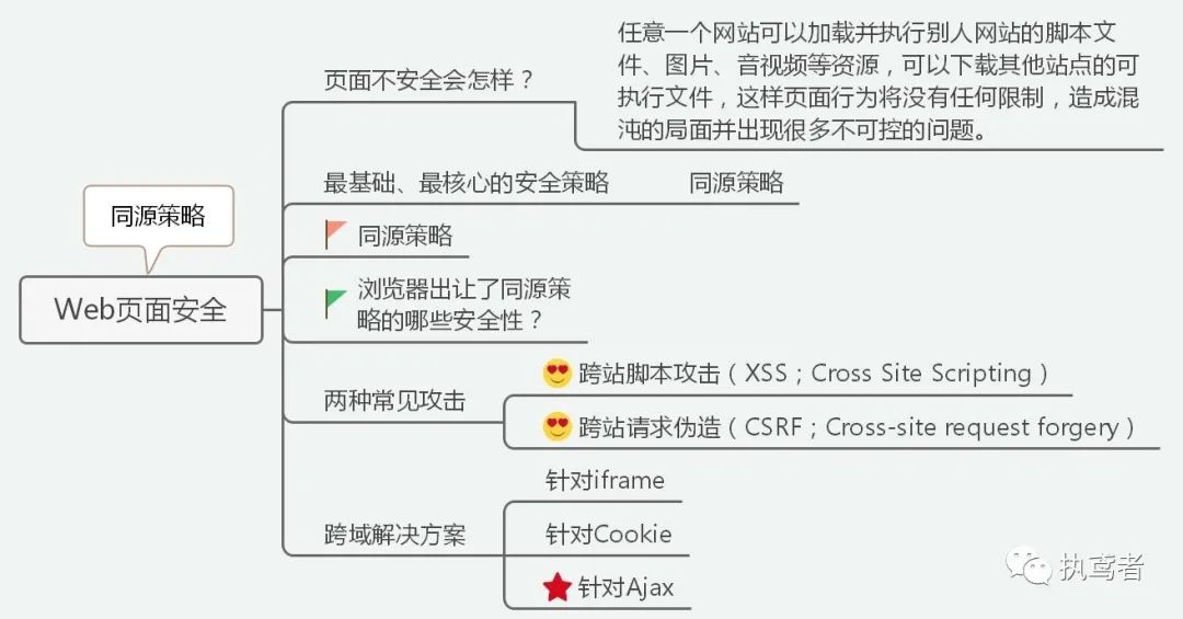 图解浏览器安全（同源策略、XSS、CSRF、跨域、HTTPS、安全沙箱等串成糖葫芦）