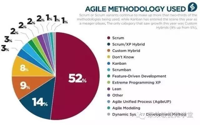 Agile Scrum 宝典之3355