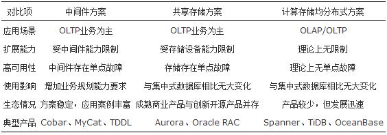 互联网环境下分布式事务处理系统现状与趋势