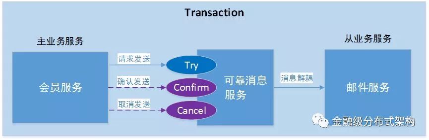 分布式事务主流解决方案优缺点大pk