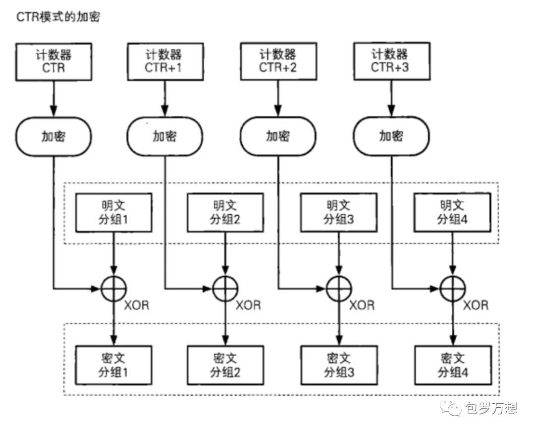 Day1对称加密、分组密码模式