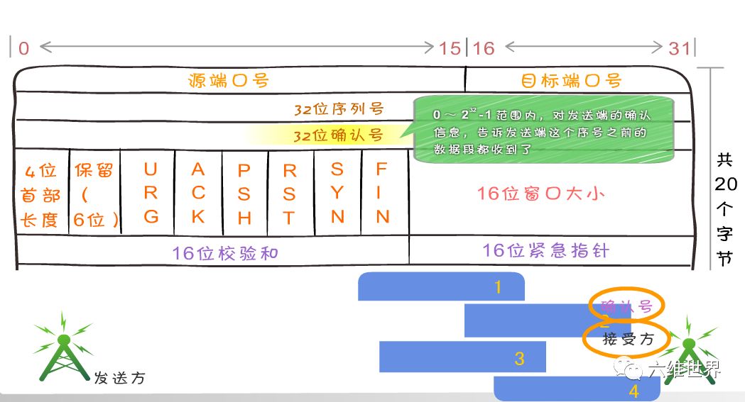 tcp/ip协议