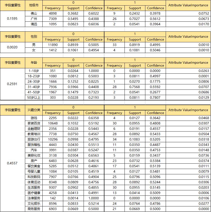 受众画像数据只是看看？——基于朴素贝叶斯的用户数据挖掘（上、下）