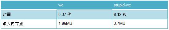 吃惊！C 语言竟然被 80 行 Haskell 打败了？