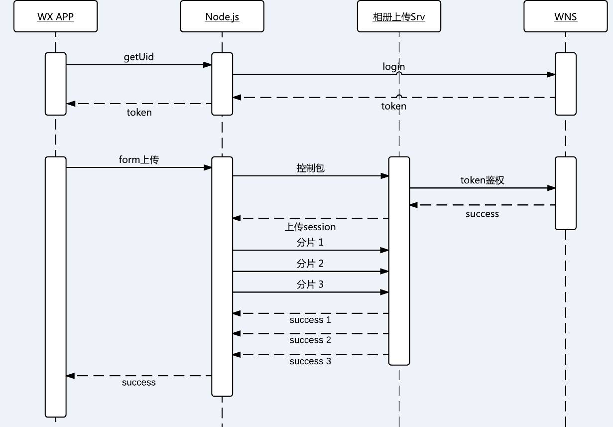 Node.js如何解析Form上传？