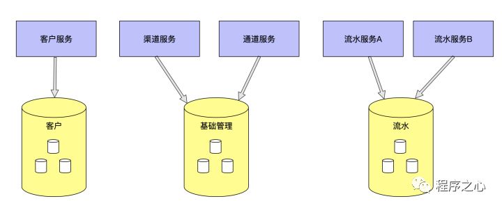 基于MySQL数据库下亿级数据的分库分表