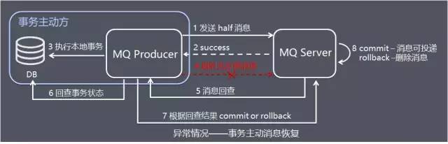 最全面的分布式事务分析，你确定不看看吗？