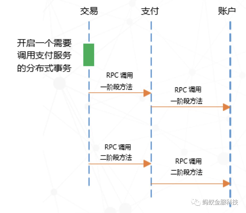 深度| 一篇文章为你解读SOFA-DTX 分布式事务的设计演进路线