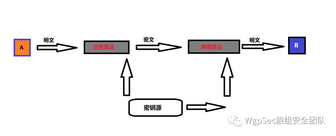 浅谈对称加密非对称加密和混合加密