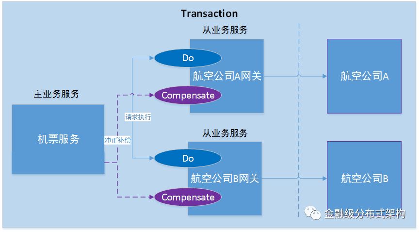 分布式事务解决方案与适用场景分析