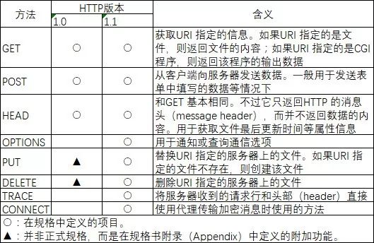 Http 和 Socket 到底是哪门子亲戚？