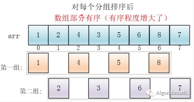 图解希尔排序Shellsort