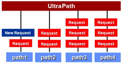 【多路径FAQ系列宣传07】你不了解的UltraPath负载均衡算法