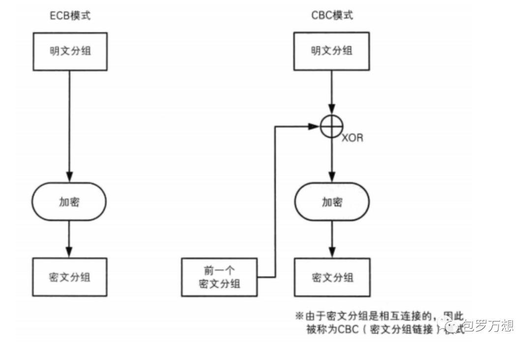 Day1对称加密、分组密码模式