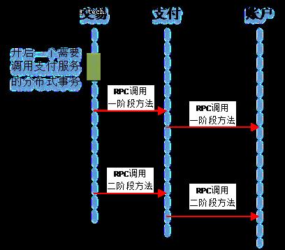 分布式事务：蚂蚁金服核心金融场景下的演进